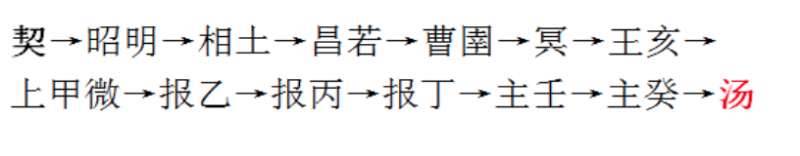 商朝历史图片