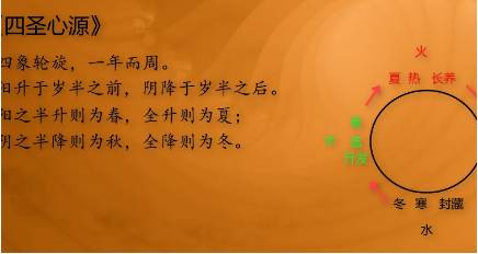 《四圣心源》历史图片