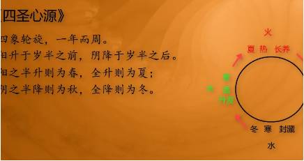 《四圣心源》历史图片