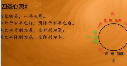 《四圣心源》历史图片