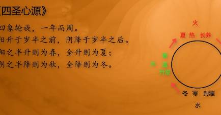 《四圣心源》历史图片