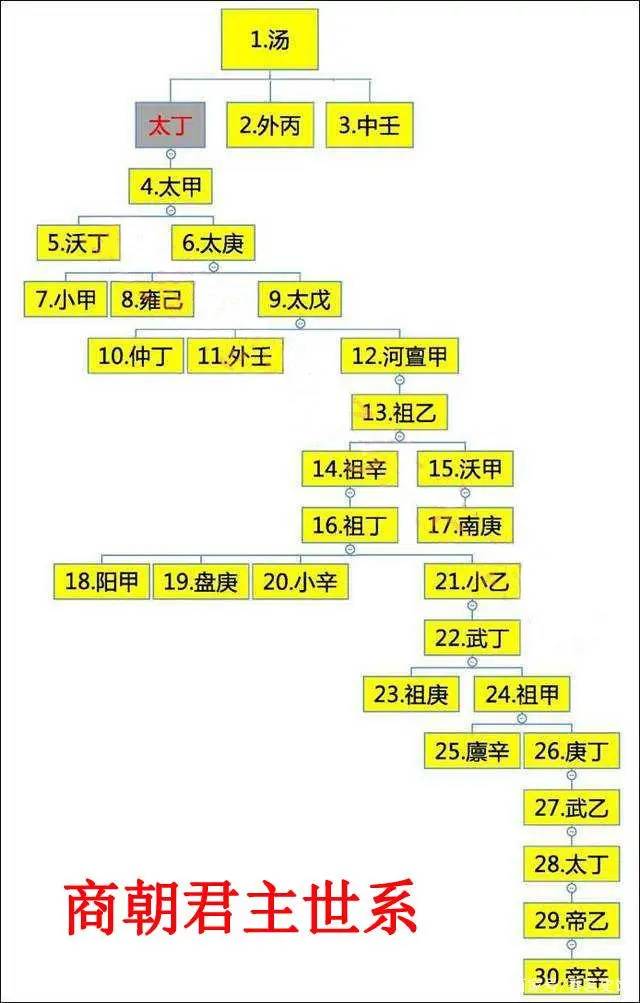 商朝历史图片
