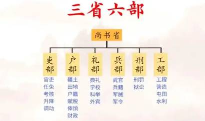 三省六部历史图片
