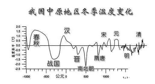 古代的朝代更替竟与气候有关历史图片