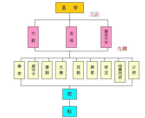 三公九卿历史图片