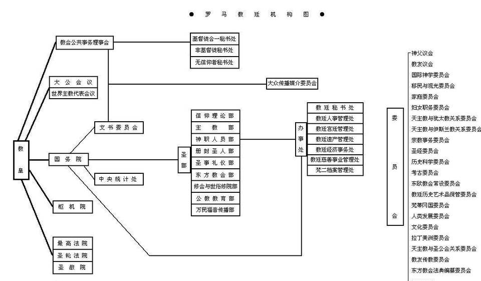 罗马教廷的教廷机制史什么样的 一共分为多少部分历史图片
