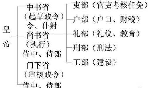 隋朝官制历史图片