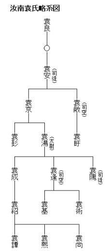 汝南袁氏历史图片