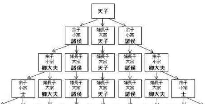 西周有哪些政治制度？都对后世产生了什么影响？历史图片