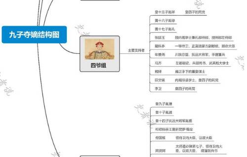 九子夺嫡历史图片