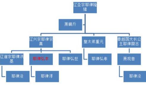 耶律弘本历史图片