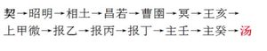 细说商朝的历代君主，兄终弟及的传位方式是商朝兴盛的转折点！
