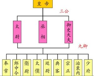 东汉三公九卿：帝国中枢的权力架构与职能分工