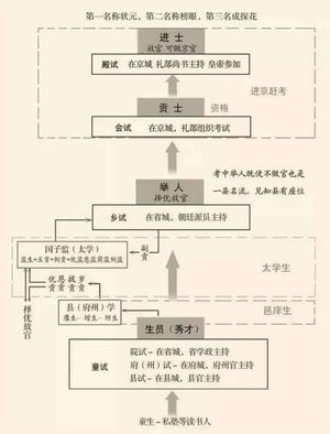 一张图弄清古代科举制度 古代科举考试排名名称全解析