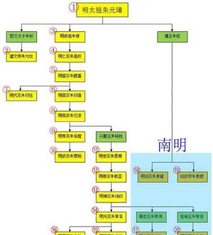 明朝的帝王世系经历了三次偏移，具体情况是怎样的？