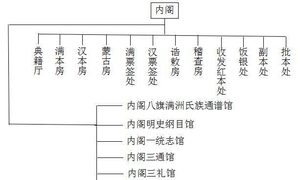 清朝内阁中的各房分工？每个房分别是做什么的
