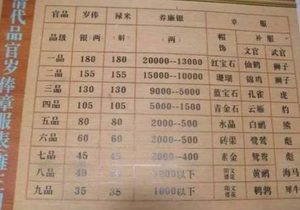 清朝王爷一年能有多少工资 换做现在是多少钱呢