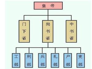 古代六部尚书之中工部为何被人看不起 看看他们做的事情就知道了