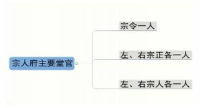 位居内阁和六部之上的宗人府到底是个什么机构？