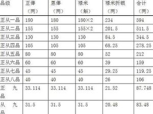 清朝知县每个月月俸只有三两多 他们是如何养活自己的