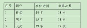 班赐制度是什么？浅谈北魏的俸禄制