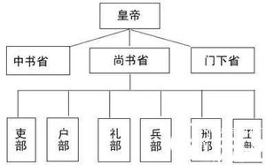 古今官职的大对照 总会有一个让你意想不到的！