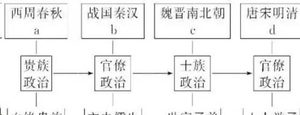 从贵族统治到精英统治，古代统治阶层是如何变更的？