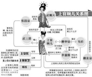 陕西现上官婉儿墓 武则天因何险杀上官婉儿?