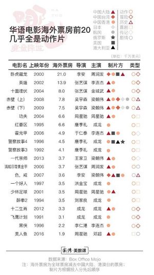 《哪吒》在北美什么时候上映？能在华人圈打破十年没变的排名吗？