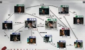 《冰雨火》人物关系图，云河公安局的警察和K集团的毒贩形成对立