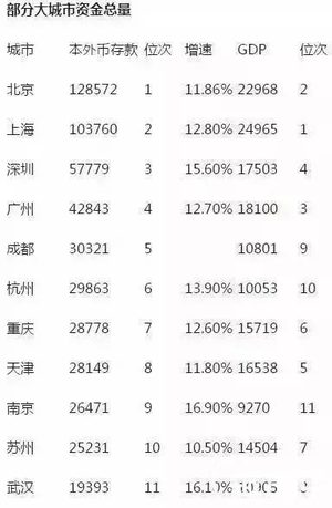 中国最有钱城市排行榜2016出炉：谁排第一！