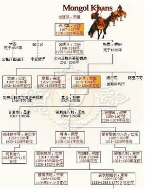 蒙古帝国为什么会分裂？分裂的根源其实是源于窝阔台系与拖雷系之争