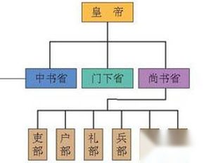 唐朝官职介绍 历史上唐朝划分的官职等级划分