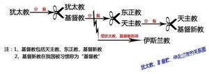天主教，基督教，犹太教和伊斯兰教的关系与区别