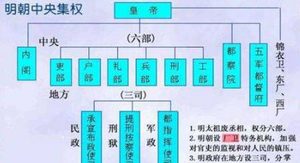 明朝五军都督府是个什么样的部门？五军都督府对政权有什么影响？