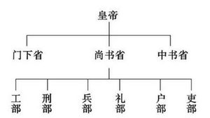 唐朝宰相制度的演变！政事堂制度最后能取代宰相专权吗？