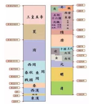 中国历史上存在时间最长的王朝是哪一个？周朝为何能传续八百年？