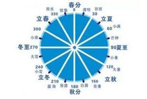 十二气历和节气的区别在哪里？详解其区别