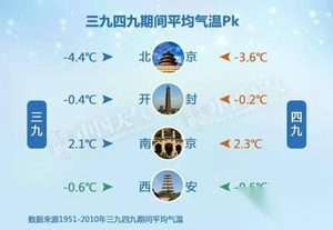 “三九”天真的是一年中最冷的时候？