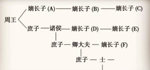 古人为什么那么重视嫡庶之分？财产都要交给嫡长子继承