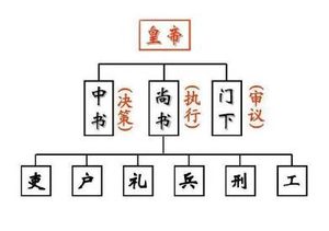 二府三司制和三省六部制有何区别？它们的职责和组织结构都不同