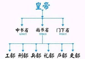 分析三省六部制的弊端，三省六部制存在哪些问题？