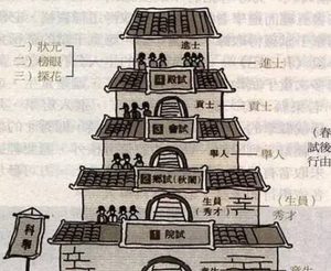 科举考试的六个等级分别是什么？有何不同？
