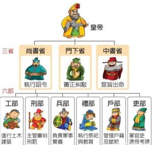 六部尚书与现代官职的对应关系探讨