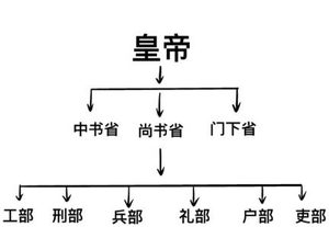 古代六部尚书：朝廷中枢的六大职能部门