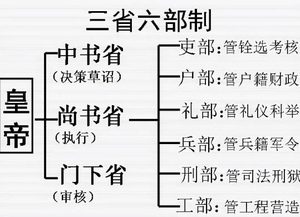 三省六部制与行省制的区别：古代中国政治制度的双重革新