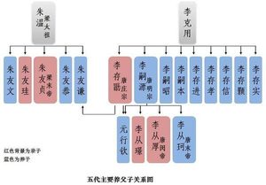 皇族内斗互残 为何五代十国最频繁？