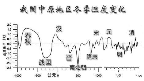 气候历史图片