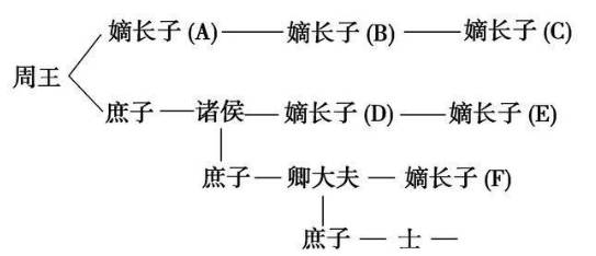 嫡长子继承制历史图片
