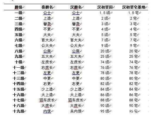古代的爵位制度分几级？分别代表什么意思？历史图片